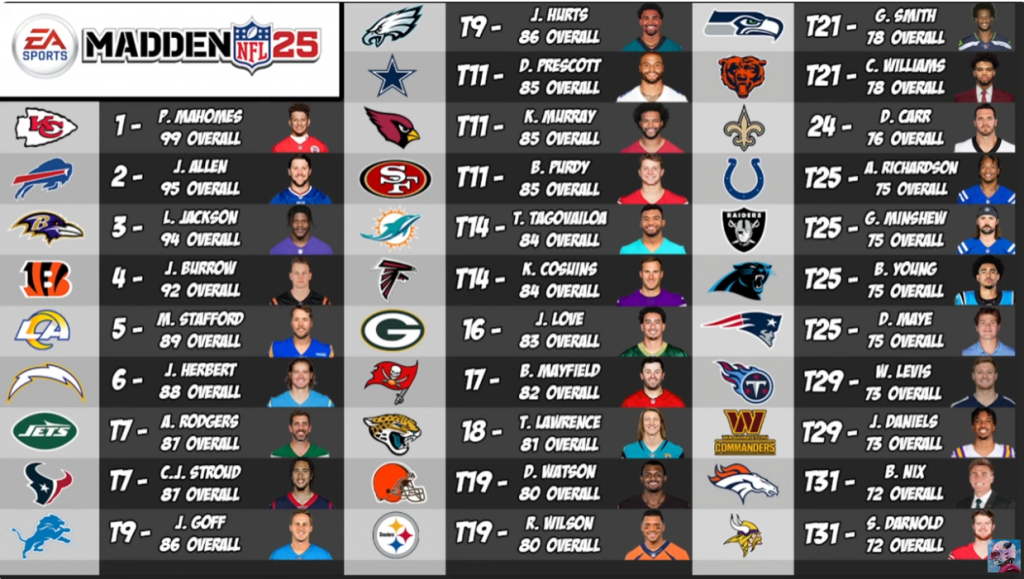 Madden 25: True Ratings for Every Quarterback